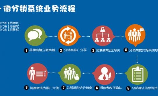 1512389167458632.jpg 三級分銷系統(tǒng)16.jpg