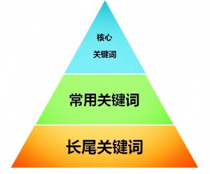 seo關(guān)鍵詞怎樣布局更合理？(圖1)