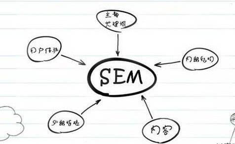 SEM競價推廣效果越做越差的原因是什么？