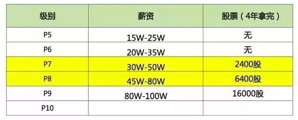 還原真實，你不知道的BAT員工生存現(xiàn)狀揭秘！