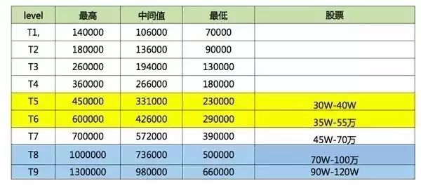 還原真實，你不知道的BAT員工生存現(xiàn)狀揭秘！