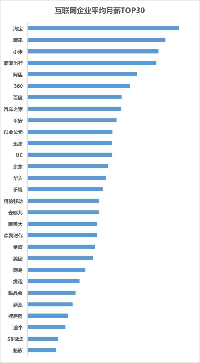 016互聯(lián)網(wǎng)企業(yè)月薪排行榜TOP30！"