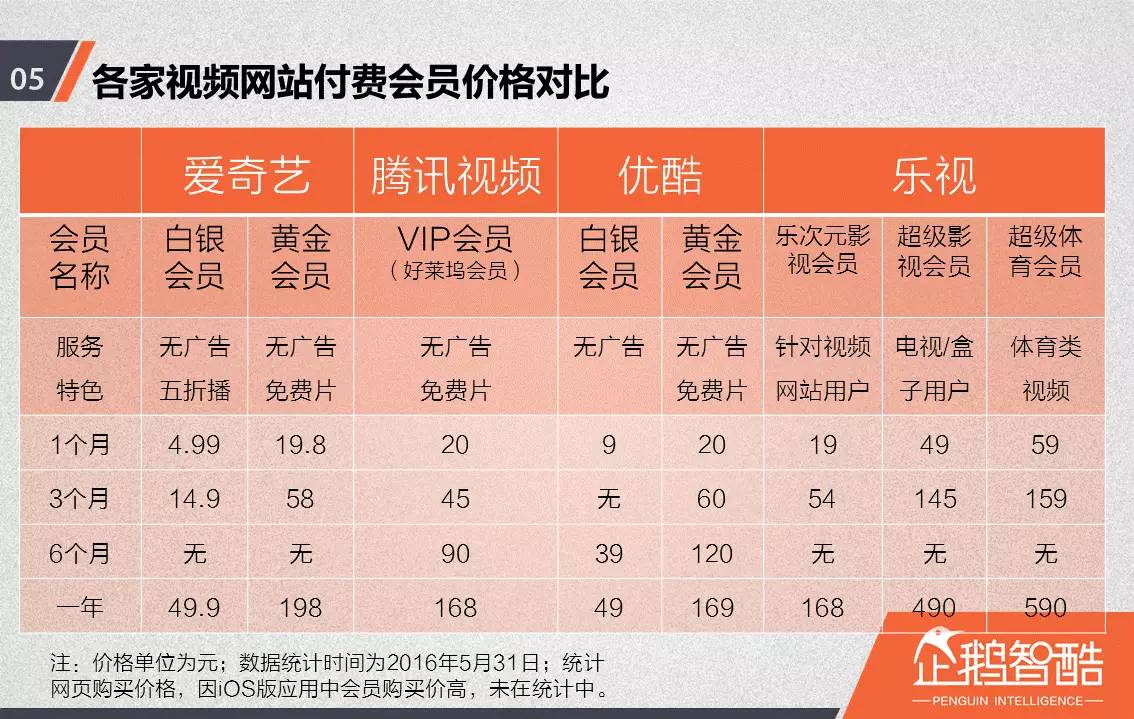 忠誠與流失：中國視頻網(wǎng)站付費會員調(diào)查報告！