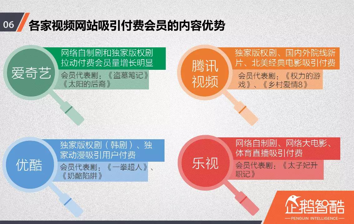 忠誠與流失：中國視頻網(wǎng)站付費會員調(diào)查報告！