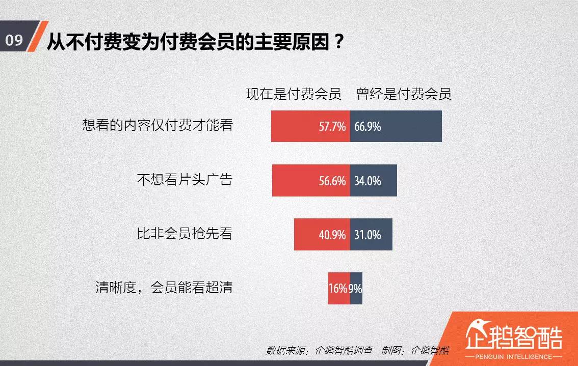 忠誠與流失：中國視頻網(wǎng)站付費會員調(diào)查報告！
