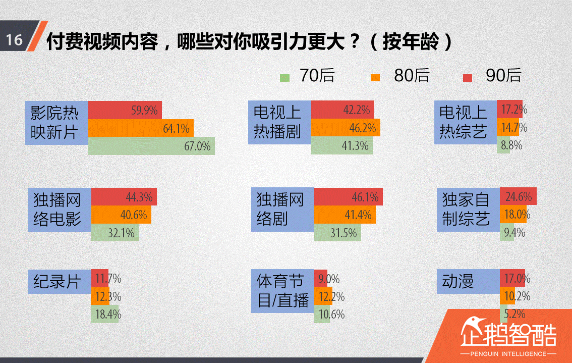 忠誠與流失：中國視頻網(wǎng)站付費會員調(diào)查報告！