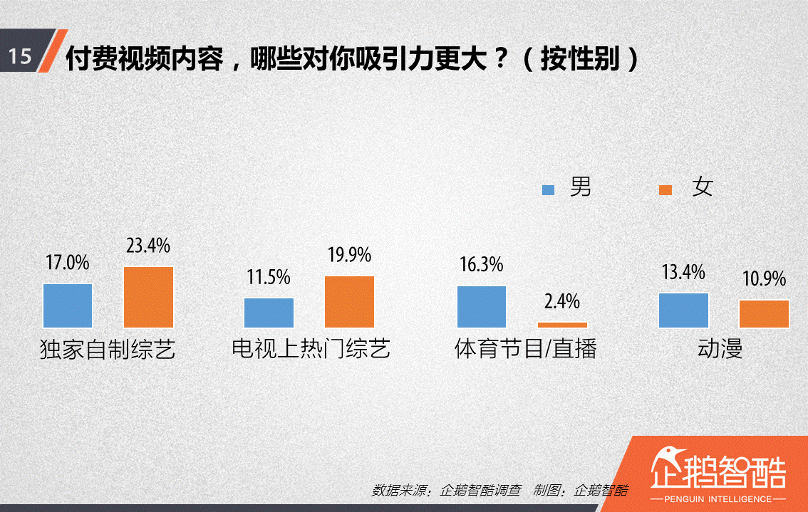 忠誠與流失：中國視頻網(wǎng)站付費會員調(diào)查報告！