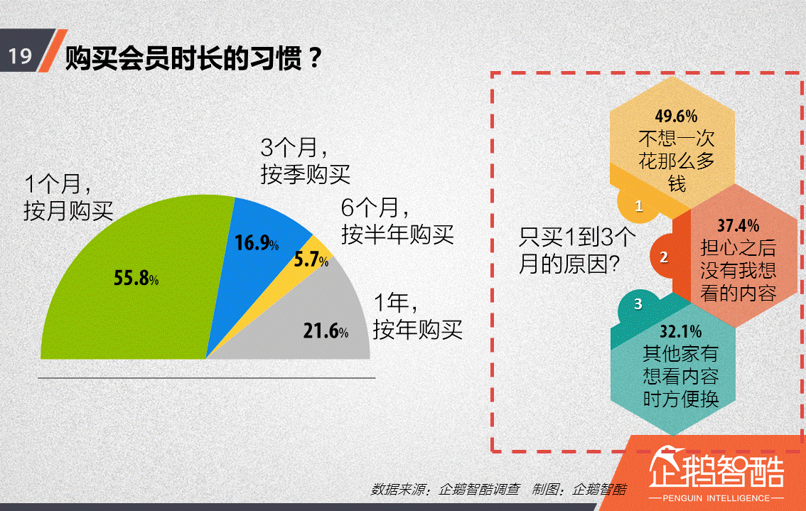 忠誠與流失：中國視頻網(wǎng)站付費會員調(diào)查報告！