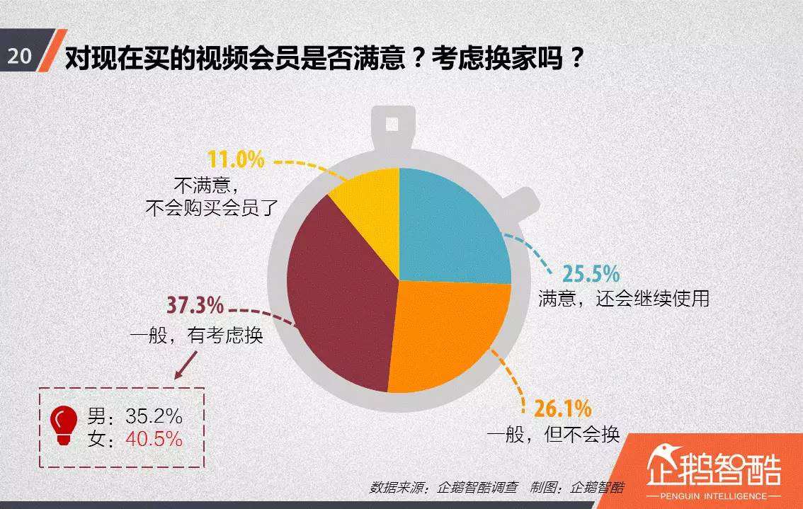 忠誠與流失：中國視頻網(wǎng)站付費會員調(diào)查報告！