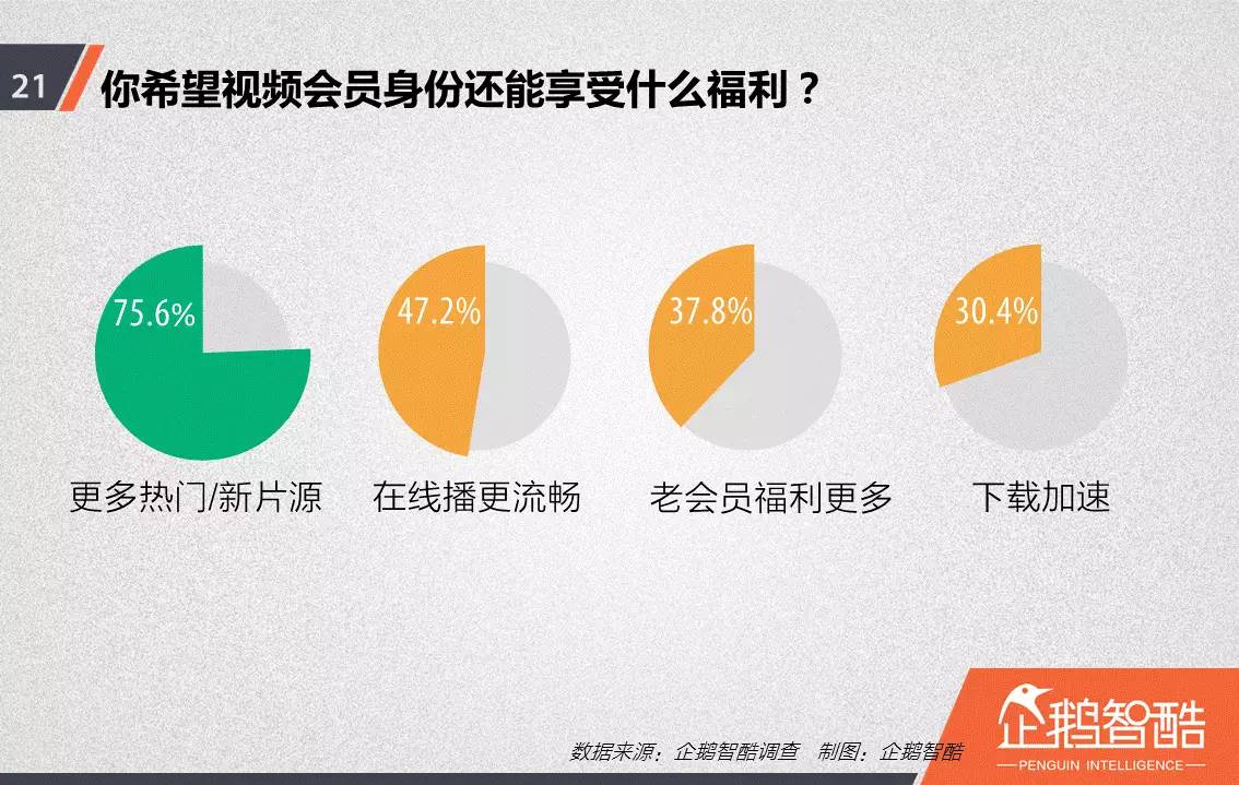 忠誠與流失：中國視頻網(wǎng)站付費會員調(diào)查報告！