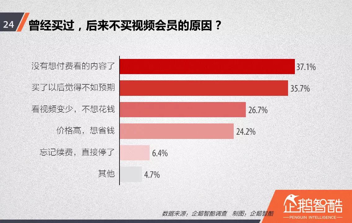 忠誠與流失：中國視頻網(wǎng)站付費會員調(diào)查報告！