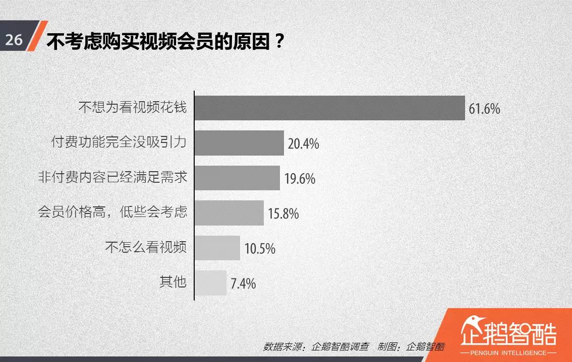 忠誠與流失：中國視頻網(wǎng)站付費會員調(diào)查報告！