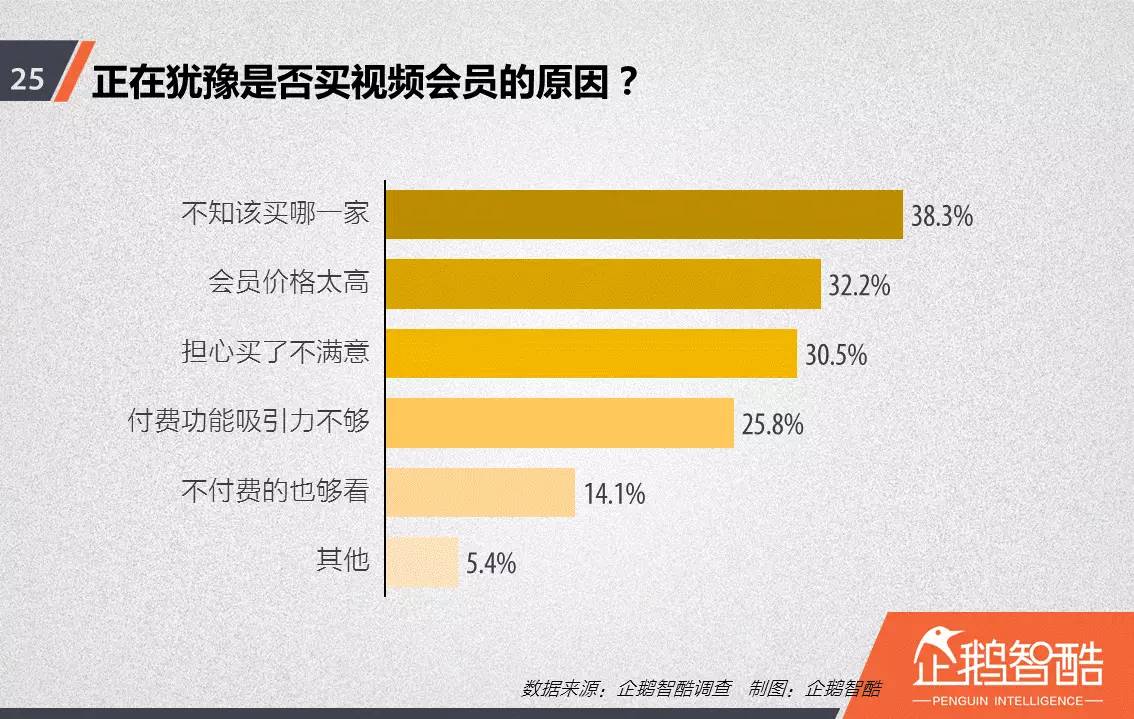 忠誠與流失：中國視頻網(wǎng)站付費會員調(diào)查報告！