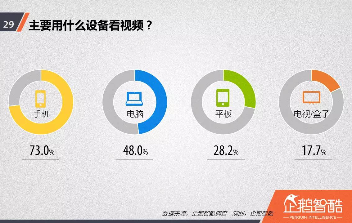 忠誠與流失：中國視頻網(wǎng)站付費會員調(diào)查報告！