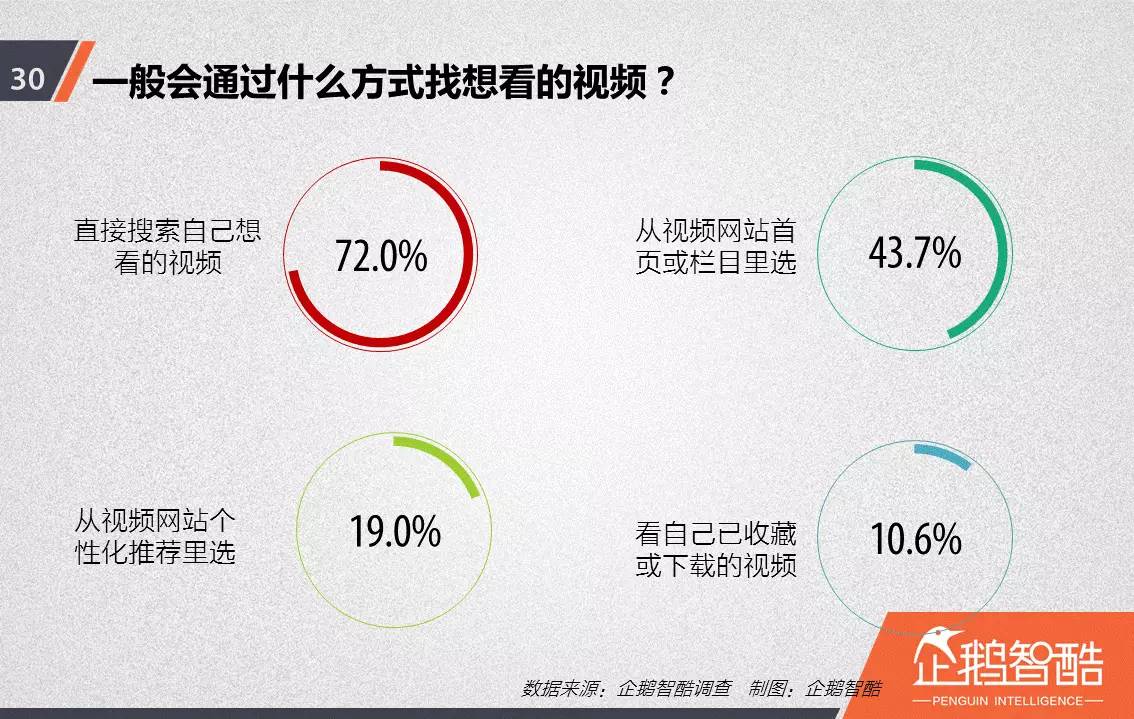 忠誠與流失：中國視頻網(wǎng)站付費會員調(diào)查報告！