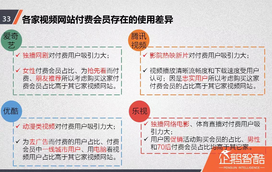 忠誠與流失：中國視頻網(wǎng)站付費會員調(diào)查報告！
