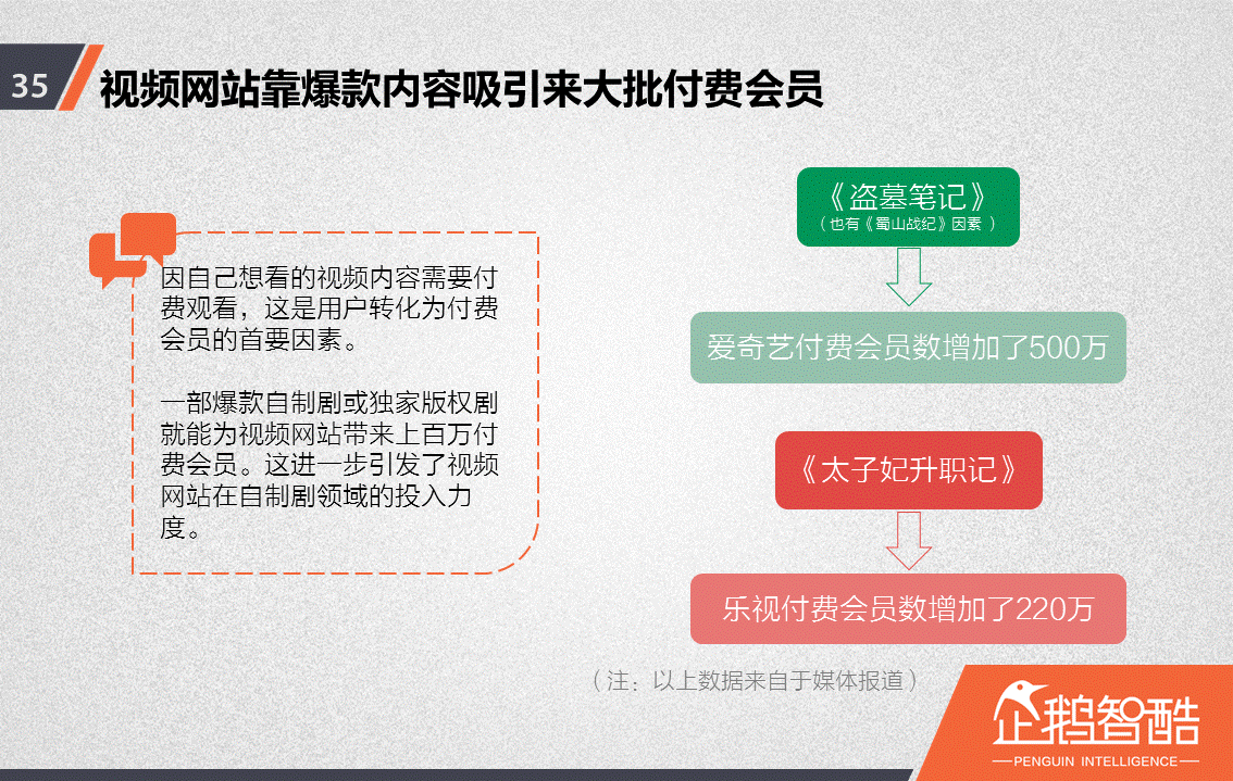 忠誠與流失：中國視頻網(wǎng)站付費會員調(diào)查報告！