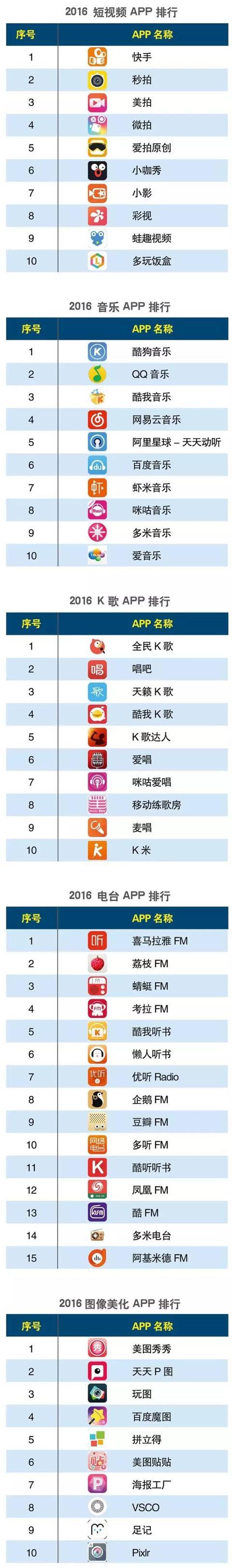 016上半年度中國(guó)APP分類排行！"