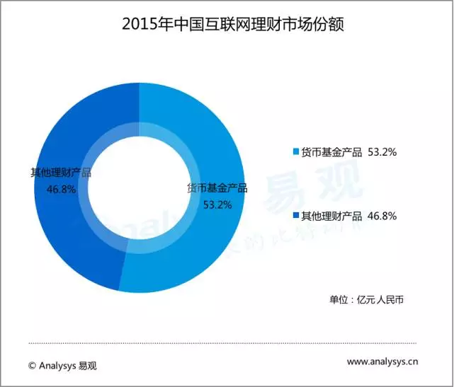 大數(shù)據(jù)描繪中國(guó)互聯(lián)網(wǎng)理財(cái)市場(chǎng)現(xiàn)狀！