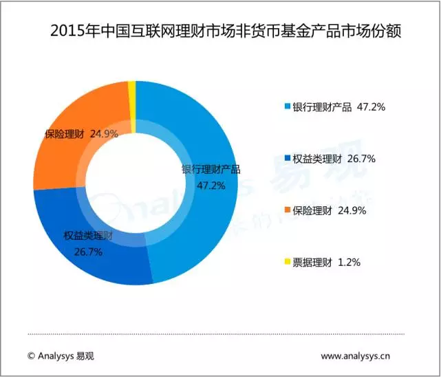 大數(shù)據(jù)描繪中國(guó)互聯(lián)網(wǎng)理財(cái)市場(chǎng)現(xiàn)狀！
