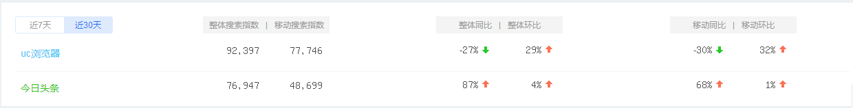 “競(jìng)品分析：今日頭條”Vs“UC瀏覽器”看資訊類app的發(fā)展！