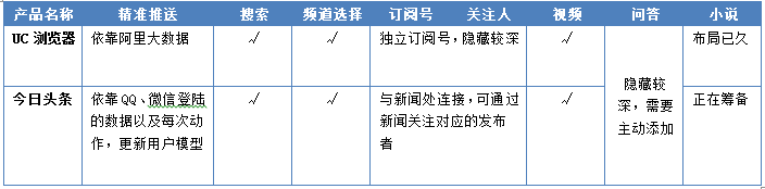 “競(jìng)品分析：今日頭條”Vs“UC瀏覽器”看資訊類app的發(fā)展！