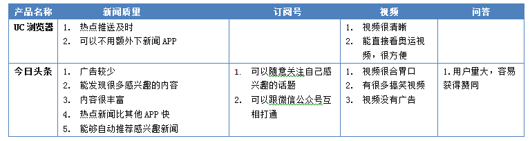 “競(jìng)品分析：今日頭條”Vs“UC瀏覽器”看資訊類app的發(fā)展！