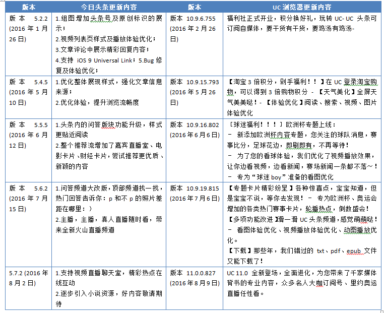 “競(jìng)品分析：今日頭條”Vs“UC瀏覽器”看資訊類app的發(fā)展！