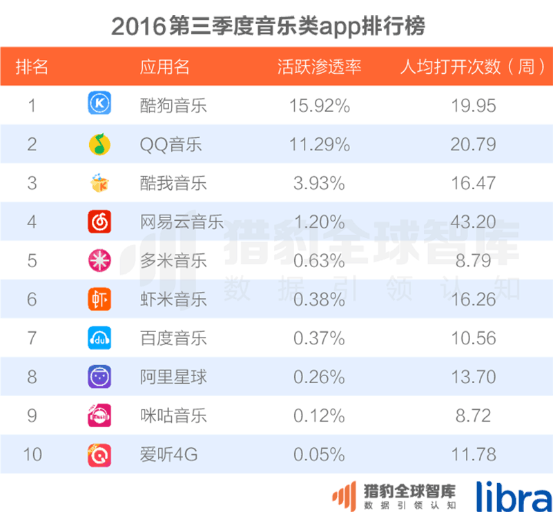016三季度app排行榜，200個(gè)排名，18大領(lǐng)域，44張圖表全面展現(xiàn)"