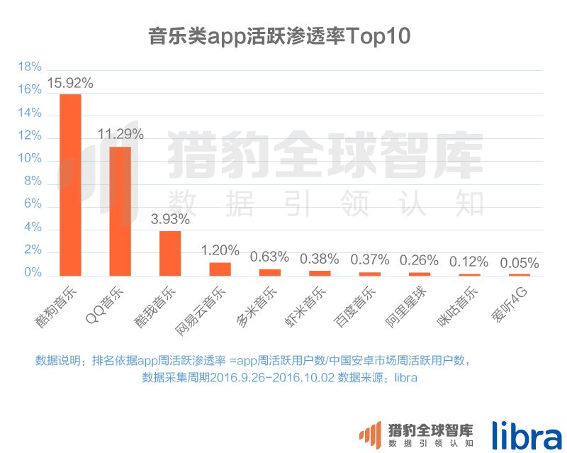 016三季度app排行榜，200個(gè)排名，18大領(lǐng)域，44張圖表全面展現(xiàn)"