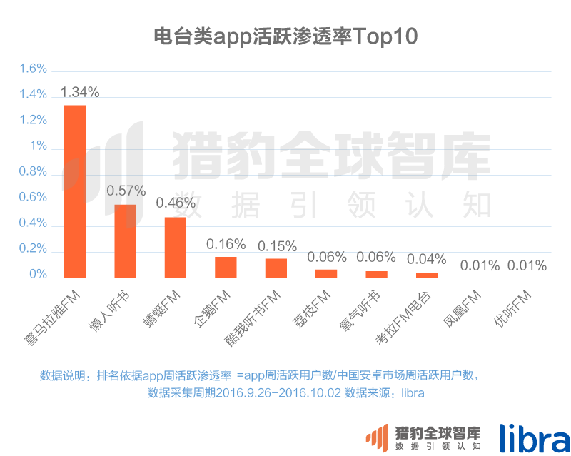 016三季度app排行榜，200個(gè)排名，18大領(lǐng)域，44張圖表全面展現(xiàn)"