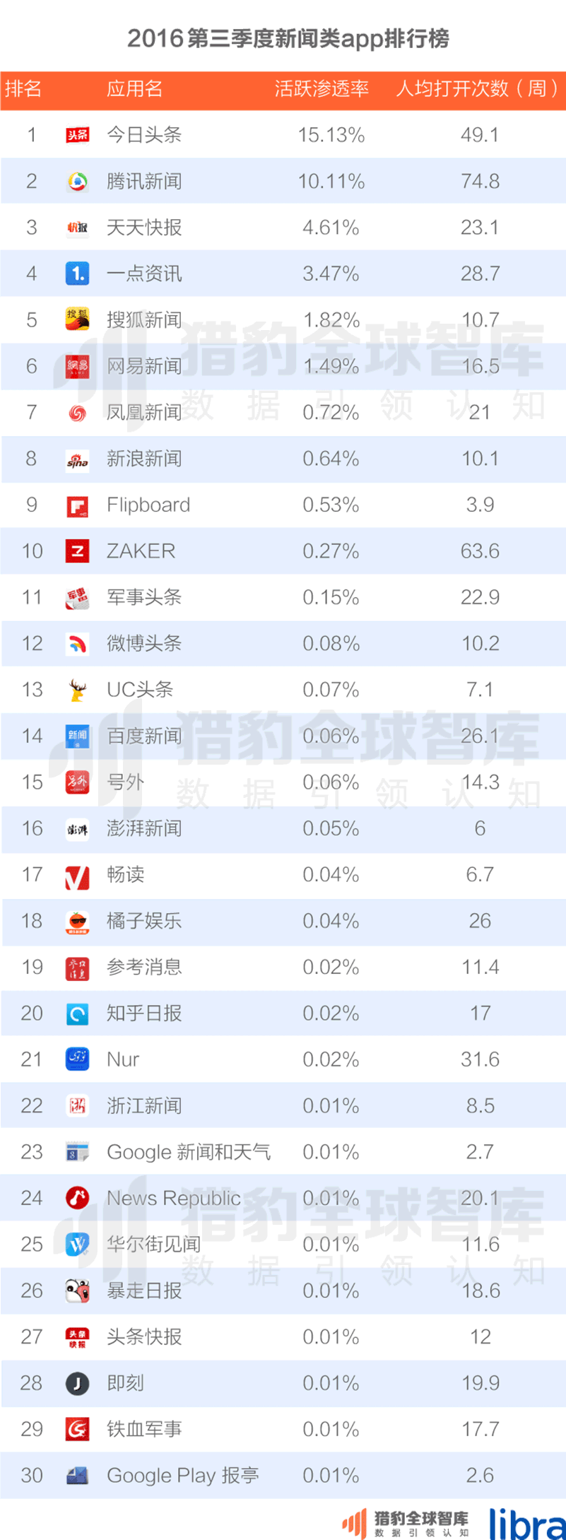 016三季度app排行榜，200個(gè)排名，18大領(lǐng)域，44張圖表全面展現(xiàn)"