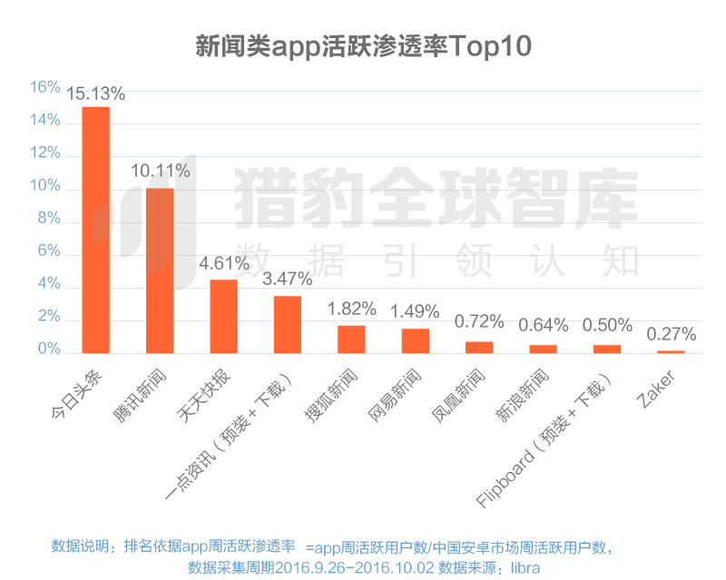 016三季度app排行榜，200個(gè)排名，18大領(lǐng)域，44張圖表全面展現(xiàn)"