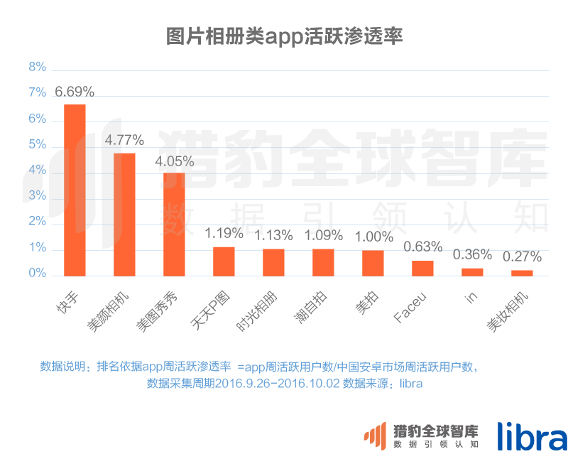 016三季度app排行榜，200個(gè)排名，18大領(lǐng)域，44張圖表全面展現(xiàn)"