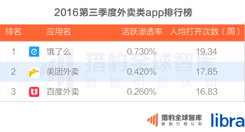016三季度app排行榜，200個(gè)排名，18大領(lǐng)域，44張圖表全面展現(xiàn)"