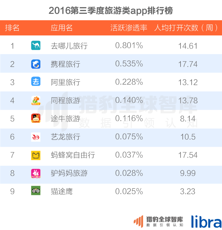 016三季度app排行榜，200個(gè)排名，18大領(lǐng)域，44張圖表全面展現(xiàn)"