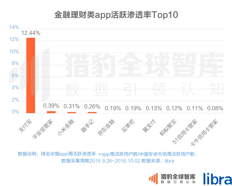 016三季度app排行榜，200個(gè)排名，18大領(lǐng)域，44張圖表全面展現(xiàn)"