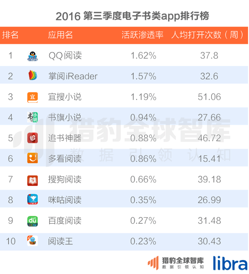 016三季度app排行榜，200個(gè)排名，18大領(lǐng)域，44張圖表全面展現(xiàn)"