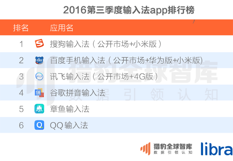 016三季度app排行榜，200個(gè)排名，18大領(lǐng)域，44張圖表全面展現(xiàn)"
