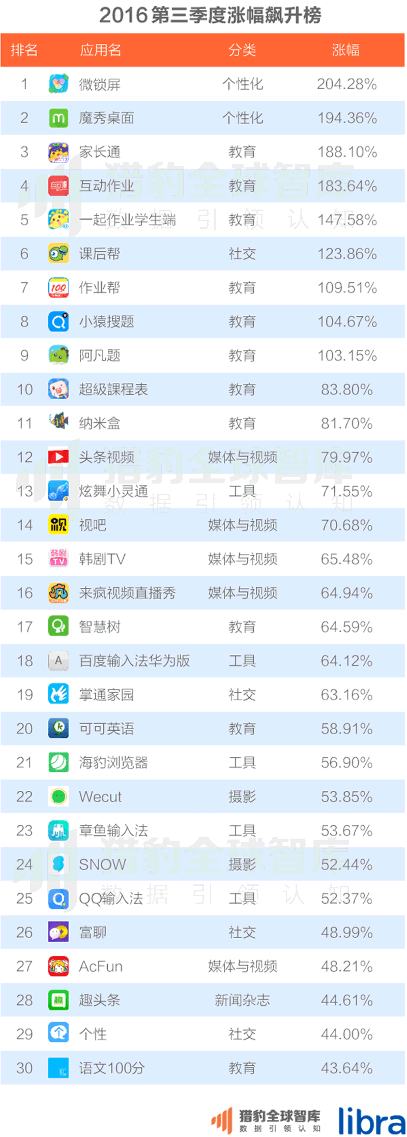 016三季度app排行榜，200個(gè)排名，18大領(lǐng)域，44張圖表全面展現(xiàn)"