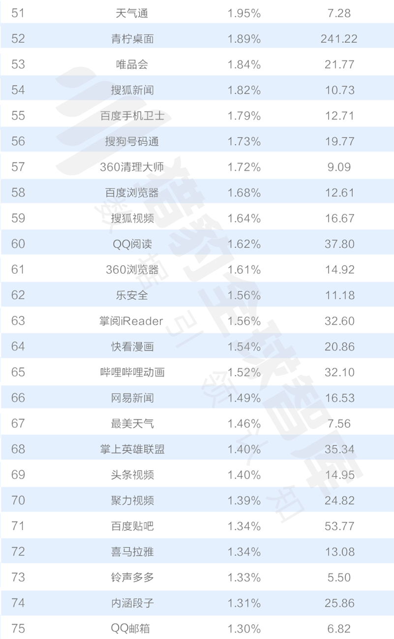 016三季度app排行榜，200個(gè)排名，18大領(lǐng)域，44張圖表全面展現(xiàn)"