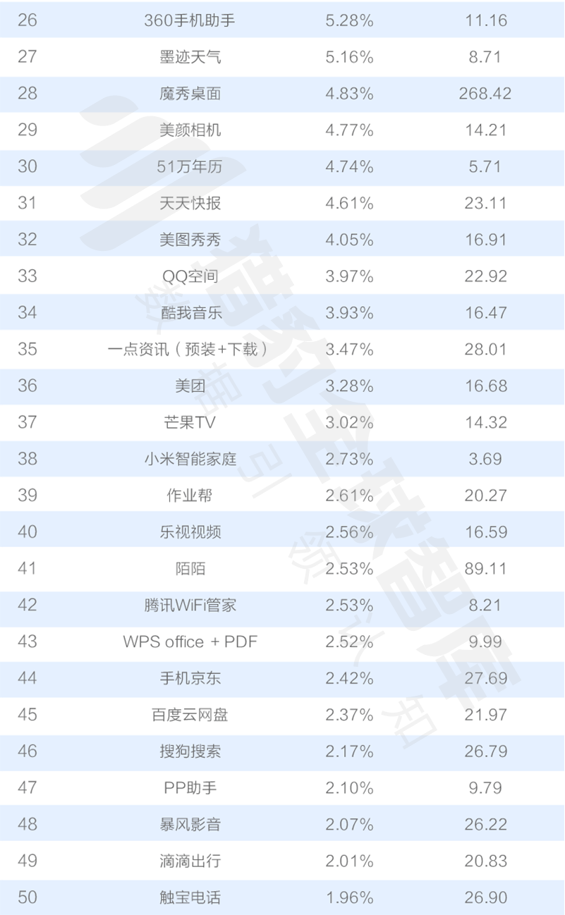 016三季度app排行榜，200個(gè)排名，18大領(lǐng)域，44張圖表全面展現(xiàn)"