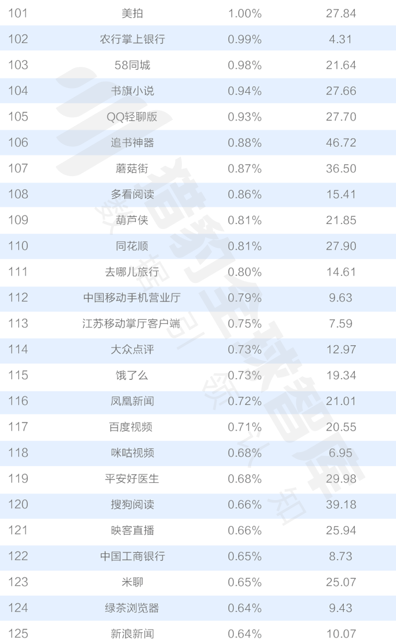 016三季度app排行榜，200個(gè)排名，18大領(lǐng)域，44張圖表全面展現(xiàn)"