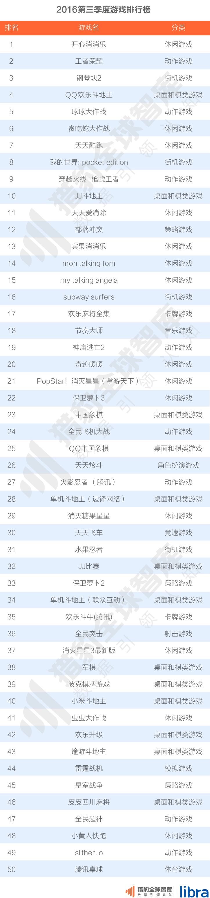 016三季度app排行榜，200個(gè)排名，18大領(lǐng)域，44張圖表全面展現(xiàn)"