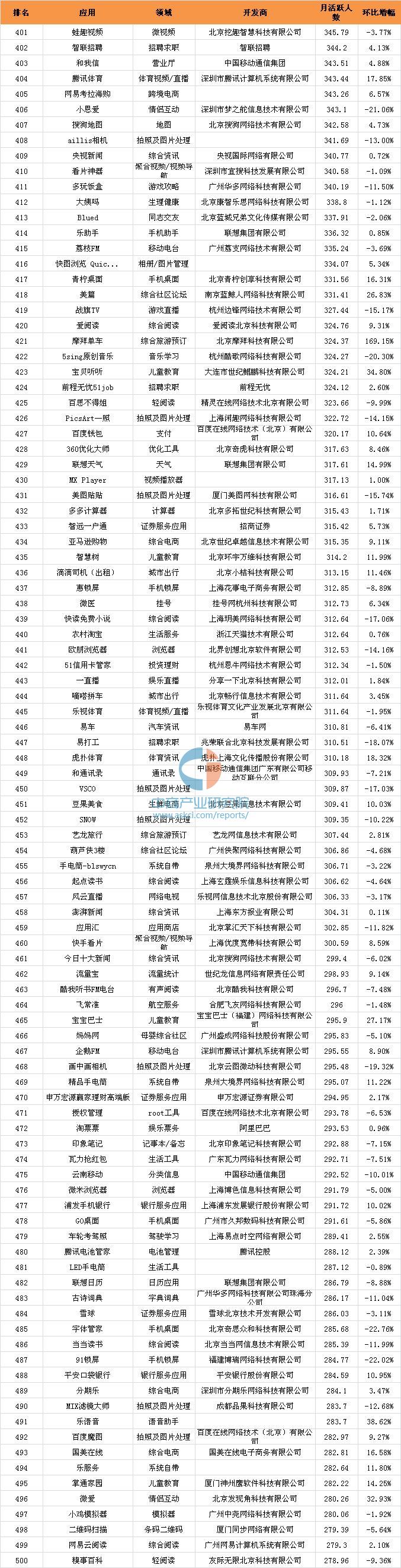 016年10月移動(dòng)應(yīng)用APP千強(qiáng)排行榜（TOP1000全榜單）"