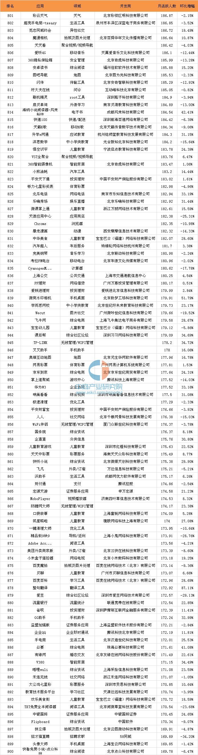 016年10月移動(dòng)應(yīng)用APP千強(qiáng)排行榜（TOP1000全榜單）"