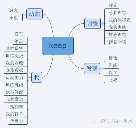 keep產(chǎn)品體驗報告，告訴你用戶增長的秘密
