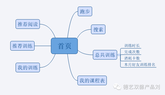 keep產(chǎn)品體驗報告，告訴你用戶增長的秘密