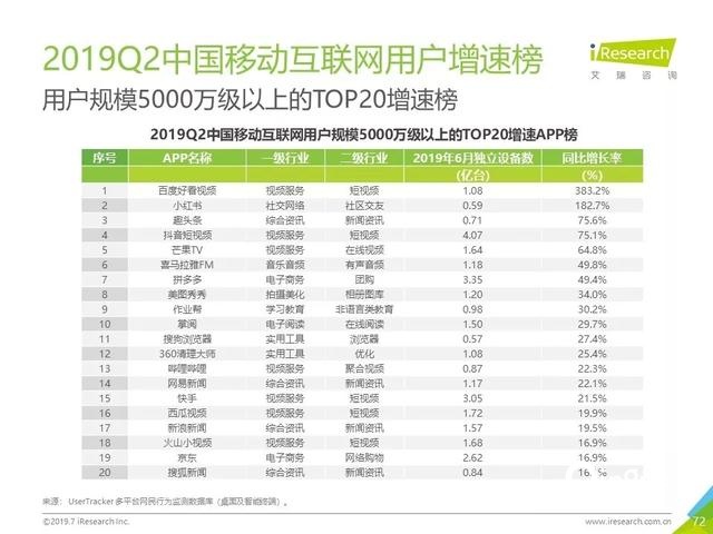 019年Q2中國(guó)互聯(lián)網(wǎng)流量分析報(bào)告