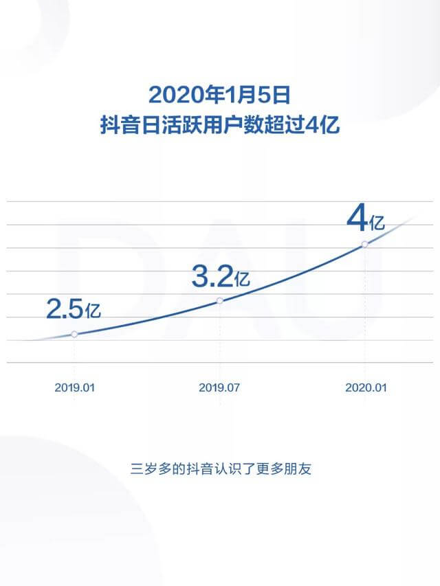 019年度抖音數(shù)據(jù)報(bào)告！"